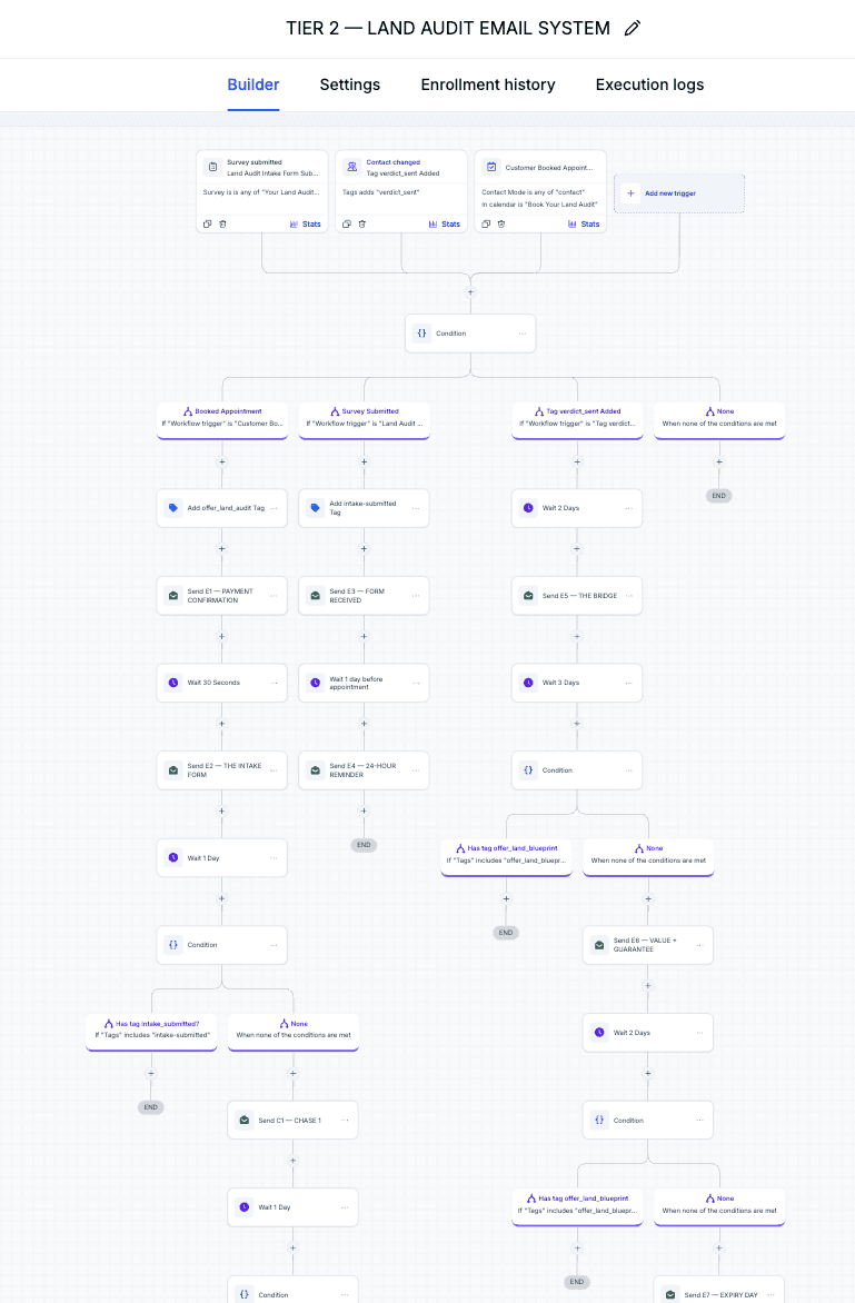 The automation workflow map