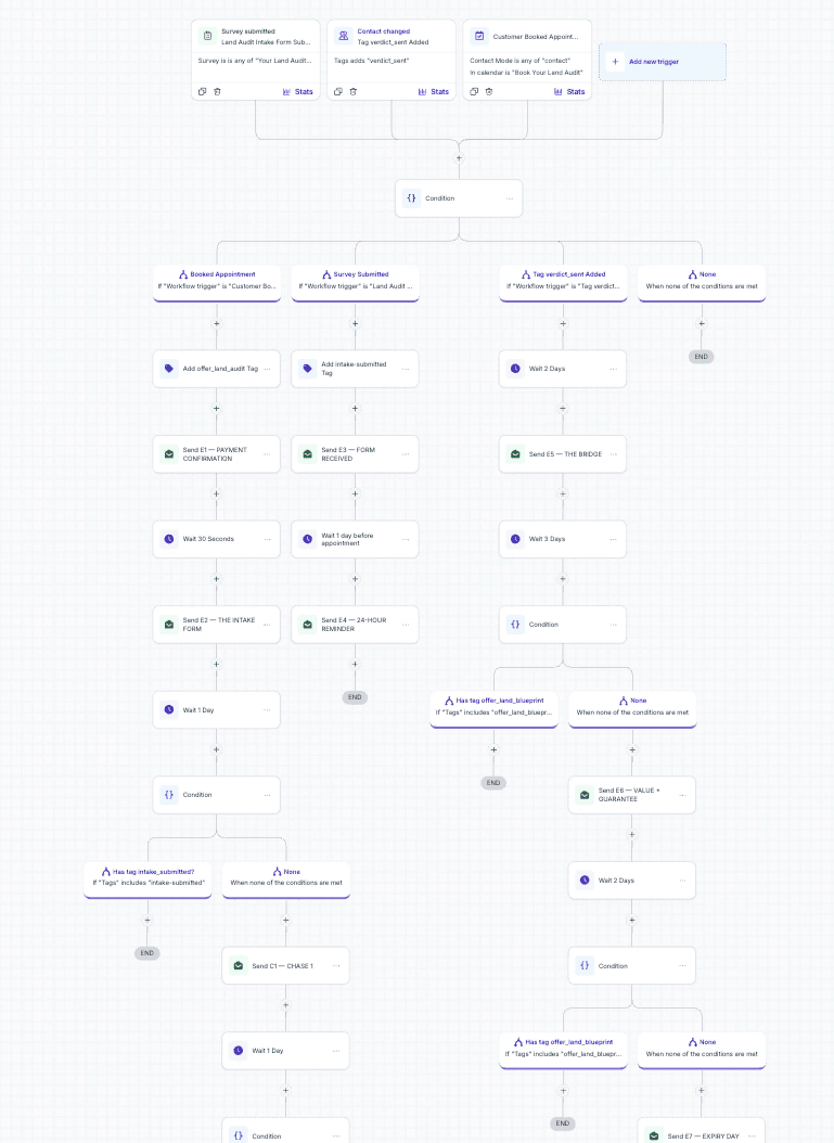 The nurture sequence workflow map